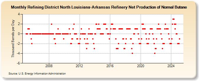 Refining District North Louisiana-Arkansas Refinery Net Production of Normal Butane (Thousand Barrels per Day)