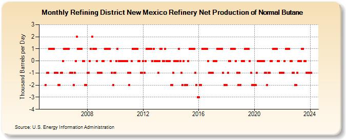 Refining District New Mexico Refinery Net Production of Normal Butane (Thousand Barrels per Day)