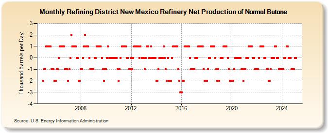 Refining District New Mexico Refinery Net Production of Normal Butane (Thousand Barrels per Day)