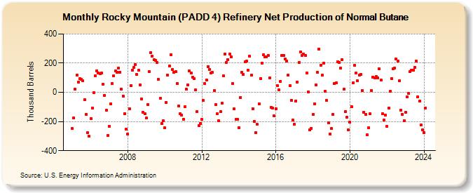 Rocky Mountain (PADD 4) Refinery Net Production of Normal Butane (Thousand Barrels)