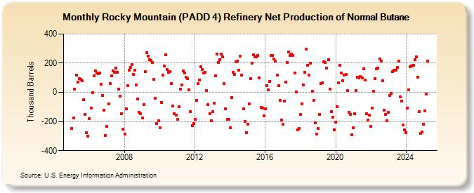 Rocky Mountain (PADD 4) Refinery Net Production of Normal Butane (Thousand Barrels)