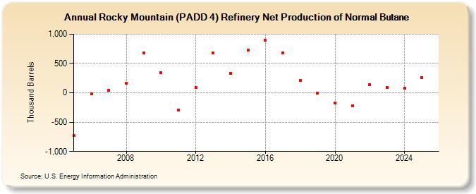 Rocky Mountain (PADD 4) Refinery Net Production of Normal Butane (Thousand Barrels)