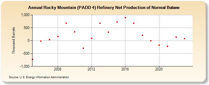 Rocky Mountain (PADD 4) Refinery Net Production of Normal Butane (Thousand Barrels)