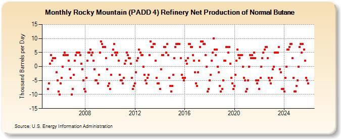 Rocky Mountain (PADD 4) Refinery Net Production of Normal Butane (Thousand Barrels per Day)