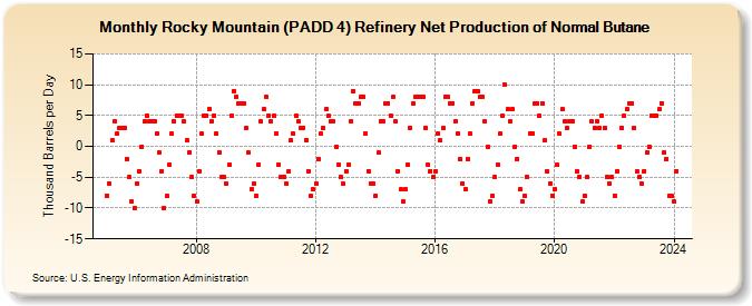Rocky Mountain (PADD 4) Refinery Net Production of Normal Butane (Thousand Barrels per Day)