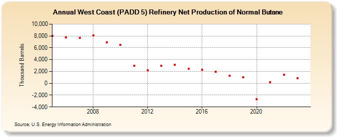 West Coast (PADD 5) Refinery Net Production of Normal Butane (Thousand Barrels)