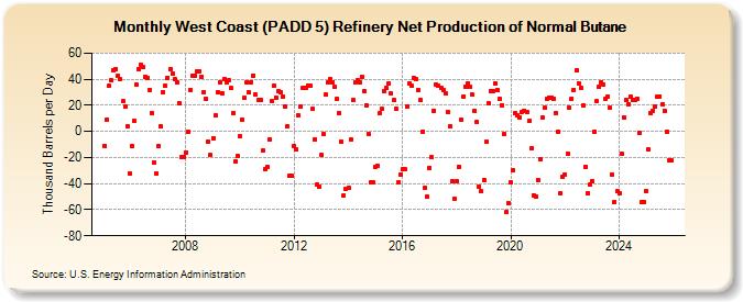 West Coast (PADD 5) Refinery Net Production of Normal Butane (Thousand Barrels per Day)