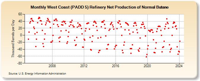 West Coast (PADD 5) Refinery Net Production of Normal Butane (Thousand Barrels per Day)