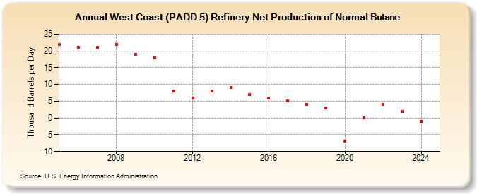 West Coast (PADD 5) Refinery Net Production of Normal Butane (Thousand Barrels per Day)