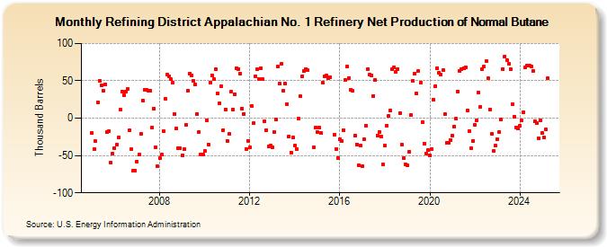 Refining District Appalachian No. 1 Refinery Net Production of Normal Butane (Thousand Barrels)