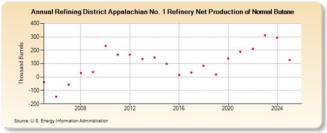 Refining District Appalachian No. 1 Refinery Net Production of Normal Butane (Thousand Barrels)