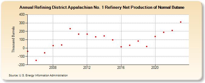 Refining District Appalachian No. 1 Refinery Net Production of Normal Butane (Thousand Barrels)