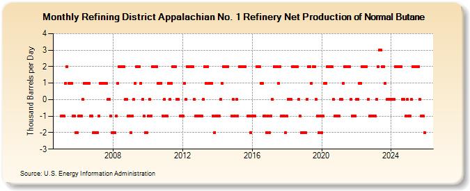 Refining District Appalachian No. 1 Refinery Net Production of Normal Butane (Thousand Barrels per Day)