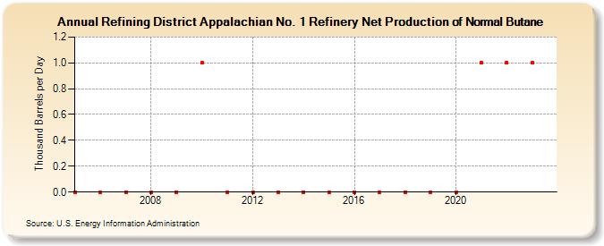 Refining District Appalachian No. 1 Refinery Net Production of Normal Butane (Thousand Barrels per Day)
