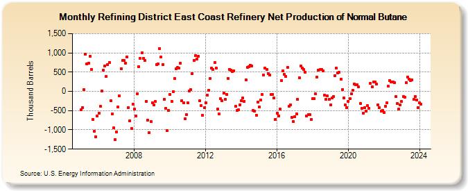 Refining District East Coast Refinery Net Production of Normal Butane (Thousand Barrels)