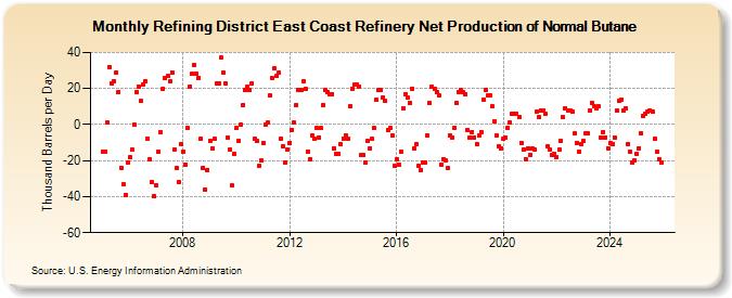 Refining District East Coast Refinery Net Production of Normal Butane (Thousand Barrels per Day)