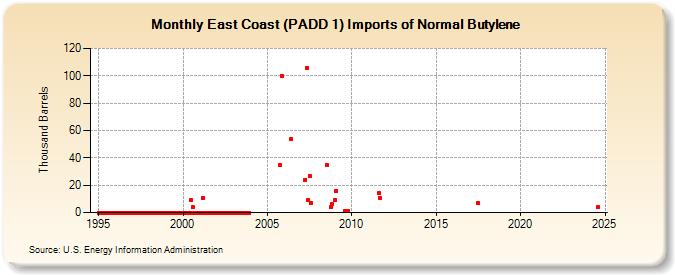 East Coast (PADD 1) Imports of Normal Butylene (Thousand Barrels)