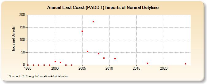 East Coast (PADD 1) Imports of Normal Butylene (Thousand Barrels)