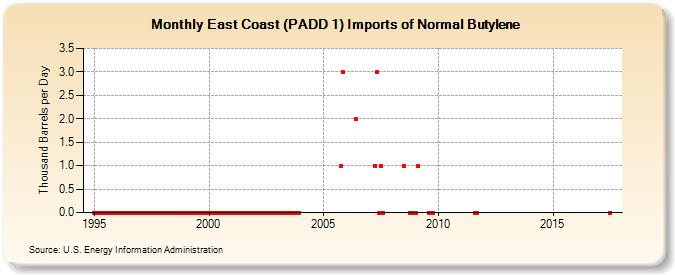 East Coast (PADD 1) Imports of Normal Butylene (Thousand Barrels per Day)