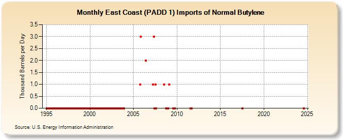 East Coast (PADD 1) Imports of Normal Butylene (Thousand Barrels per Day)