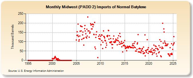 Midwest (PADD 2) Imports of Normal Butylene (Thousand Barrels)