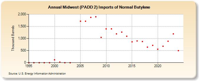 Midwest (PADD 2) Imports of Normal Butylene (Thousand Barrels)