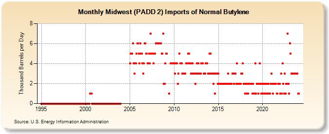 Midwest (PADD 2) Imports of Normal Butylene (Thousand Barrels per Day)