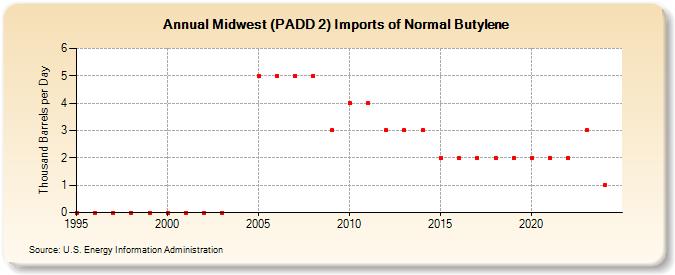 Midwest (PADD 2) Imports of Normal Butylene (Thousand Barrels per Day)