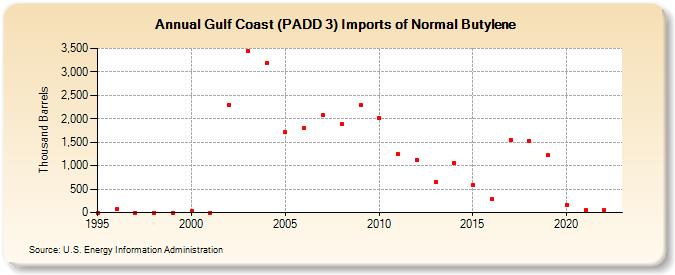 Gulf Coast (PADD 3) Imports of Normal Butylene (Thousand Barrels)