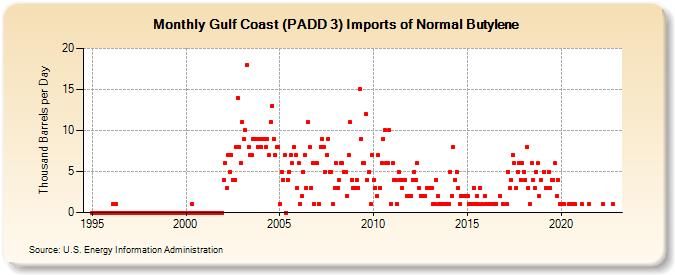 Gulf Coast (PADD 3) Imports of Normal Butylene (Thousand Barrels per Day)