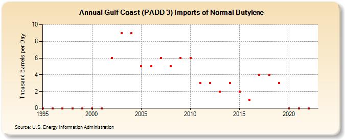 Gulf Coast (PADD 3) Imports of Normal Butylene (Thousand Barrels per Day)