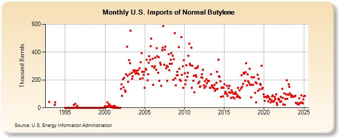 U.S. Imports of Normal Butylene (Thousand Barrels)