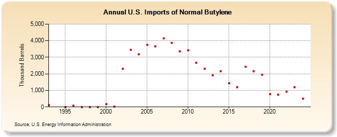 U.S. Imports of Normal Butylene (Thousand Barrels)