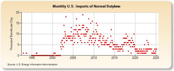 U.S. Imports of Normal Butylene (Thousand Barrels per Day)