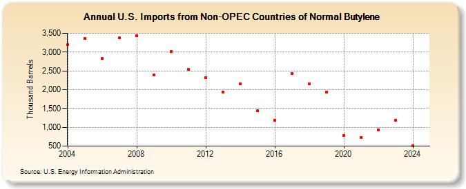 U.S. Imports from Non-OPEC Countries of Normal Butylene (Thousand Barrels)