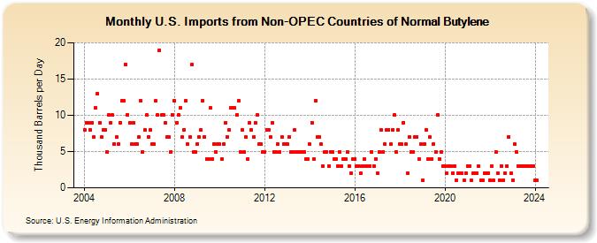U.S. Imports from Non-OPEC Countries of Normal Butylene (Thousand Barrels per Day)