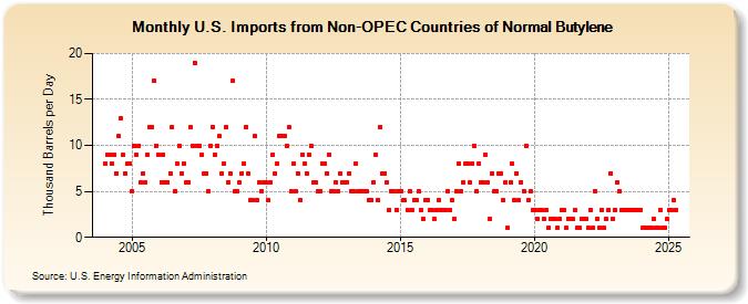 U.S. Imports from Non-OPEC Countries of Normal Butylene (Thousand Barrels per Day)