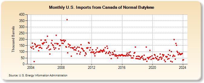 U.S. Imports from Canada of Normal Butylene (Thousand Barrels)