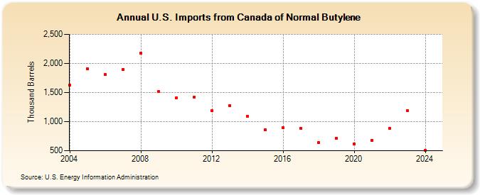 U.S. Imports from Canada of Normal Butylene (Thousand Barrels)