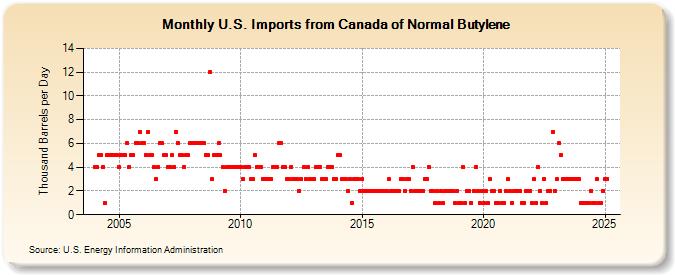 U.S. Imports from Canada of Normal Butylene (Thousand Barrels per Day)