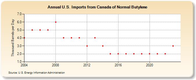 U.S. Imports from Canada of Normal Butylene (Thousand Barrels per Day)