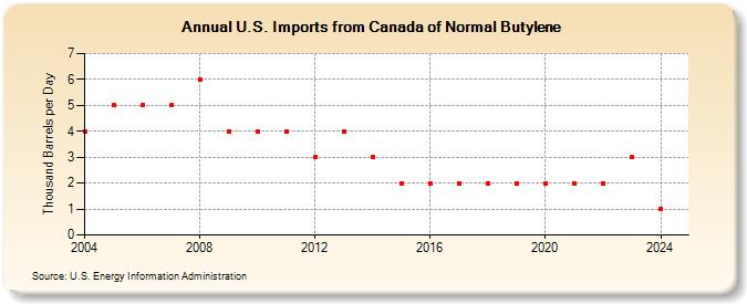 U.S. Imports from Canada of Normal Butylene (Thousand Barrels per Day)