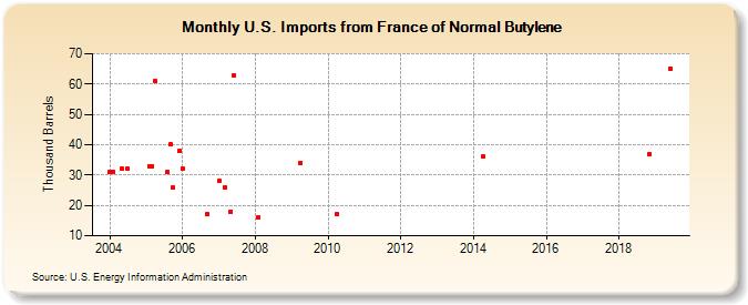 U.S. Imports from France of Normal Butylene (Thousand Barrels)