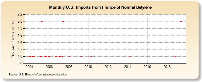 U.S. Imports from France of Normal Butylene (Thousand Barrels per Day)