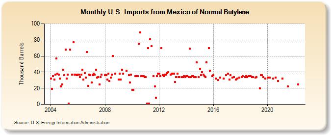 U.S. Imports from Mexico of Normal Butylene (Thousand Barrels)