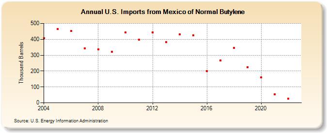 U.S. Imports from Mexico of Normal Butylene (Thousand Barrels)