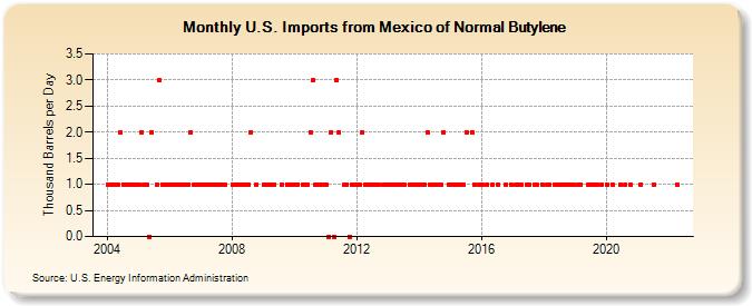U.S. Imports from Mexico of Normal Butylene (Thousand Barrels per Day)