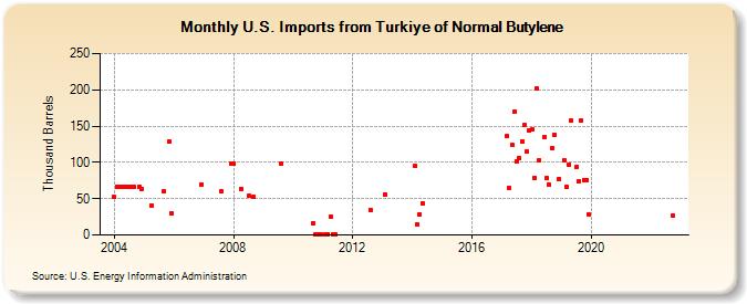 U.S. Imports from Turkey of Normal Butylene (Thousand Barrels)