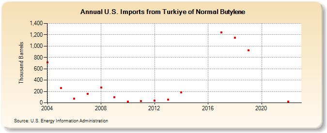 U.S. Imports from Turkiye of Normal Butylene (Thousand Barrels)