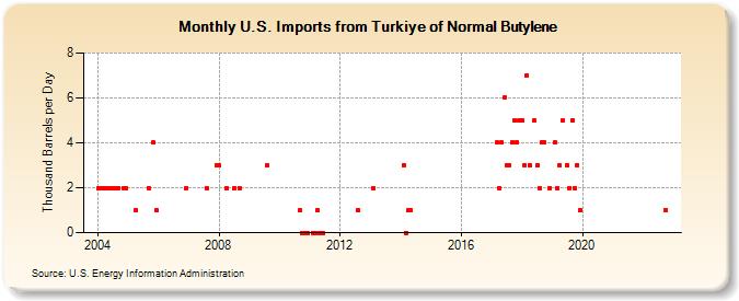 U.S. Imports from Turkiye of Normal Butylene (Thousand Barrels per Day)
